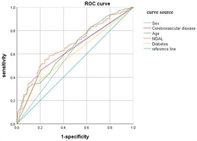 Correlation between neutrophil gelatinase phase lipocalin and cerebral small vessel disease